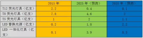 看美国led线形灯具发展现状及趋势