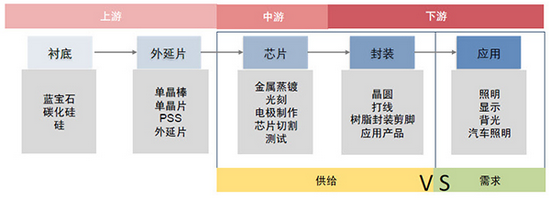 "LED产业链简图"