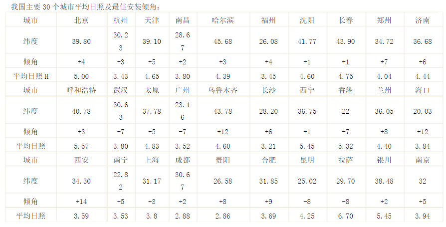 太阳能路灯系统配置计算公式