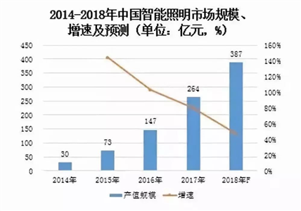 智能照明产业正式步入高速发展轨迹